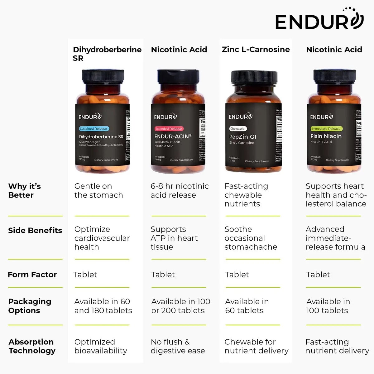 Endurance Products Vitamin B3 Niacin 250mg | Extended Release, Heart Support, Vegan, Gluten-Free (100 Tablets) - view 8