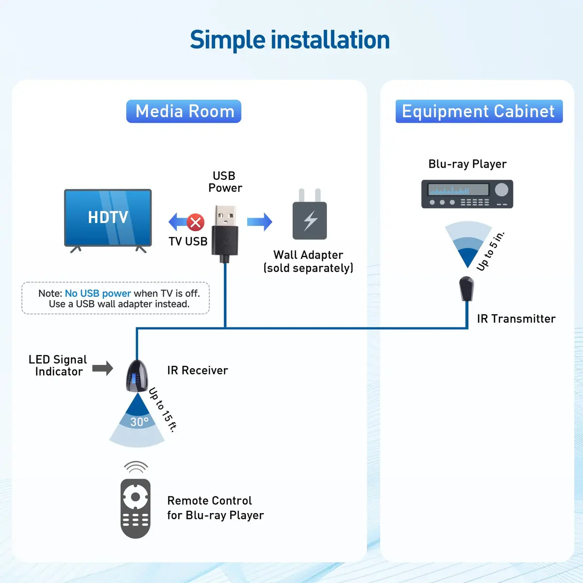 Cable Matters Infrared Remote Extender Cable, IR Repeater Kit, 25ft | Control from Hidden Locations - view 6