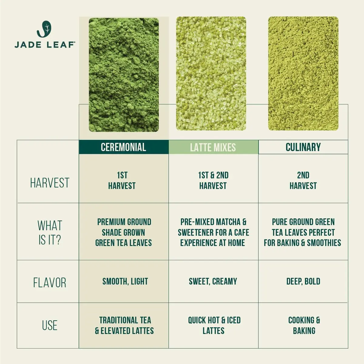 Jade Leaf Ceremonial Grade Matcha Powder, 30g / 1.06oz Tin | First-Harvest Organic Japanese Matcha - view 6