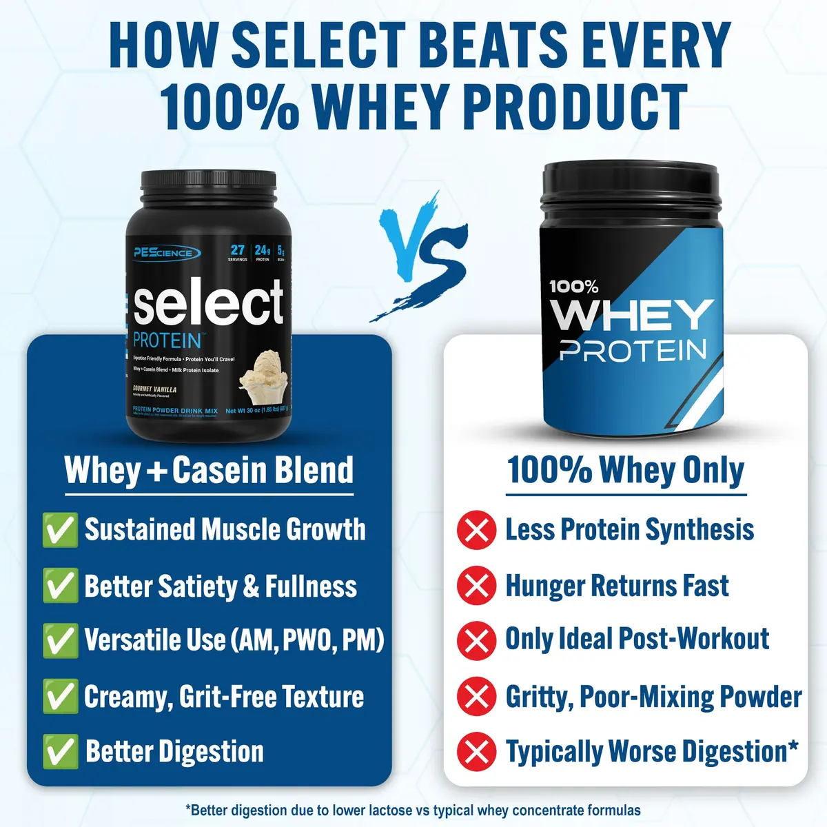 PEScience Select Protein Powder, Gourmet Vanilla, 27 Servings | Premium Milk Protein Blend for Lean Muscle - view 2