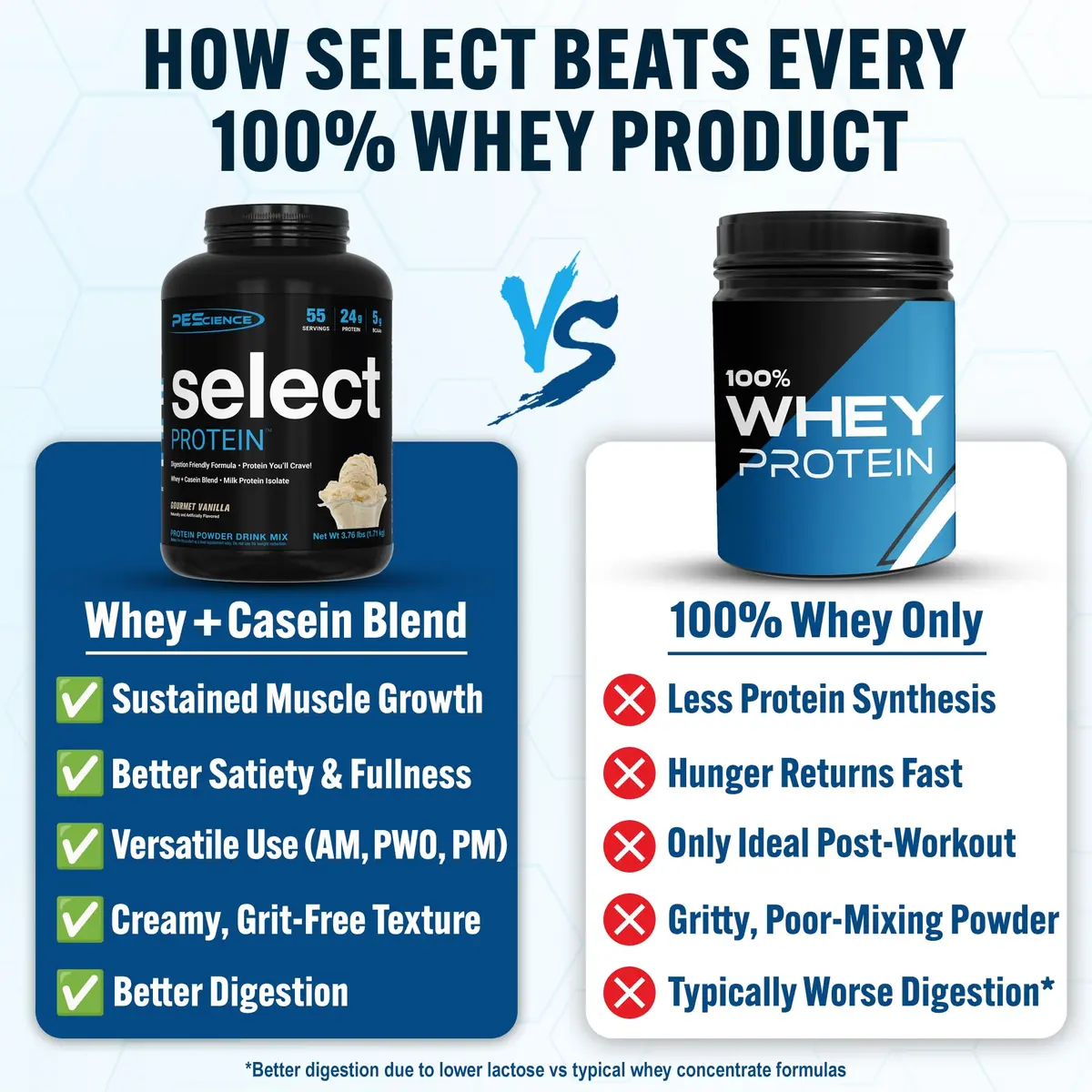 PEScience Select Protein Powder, Gourmet Vanilla, 55 Servings | High-Quality Milk & Casein Blend - view 2