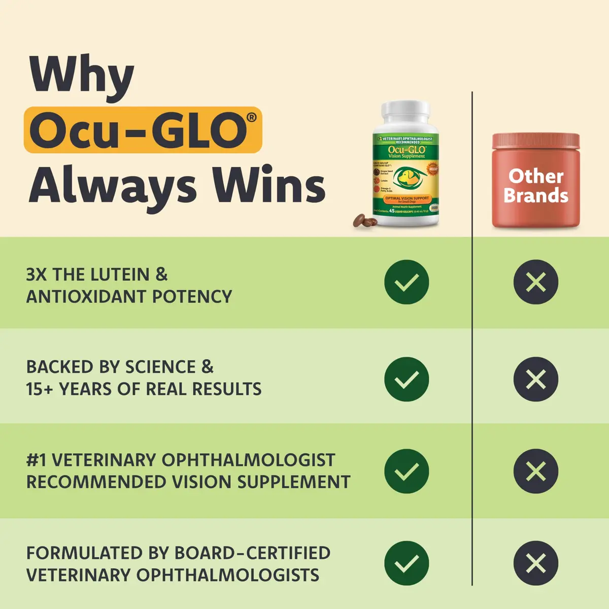Ocu-GLO Vision Supplement for Small Dogs 45ct Liquid Gelcaps | Eye Health Support with Lutein & Omega-3 - view 8