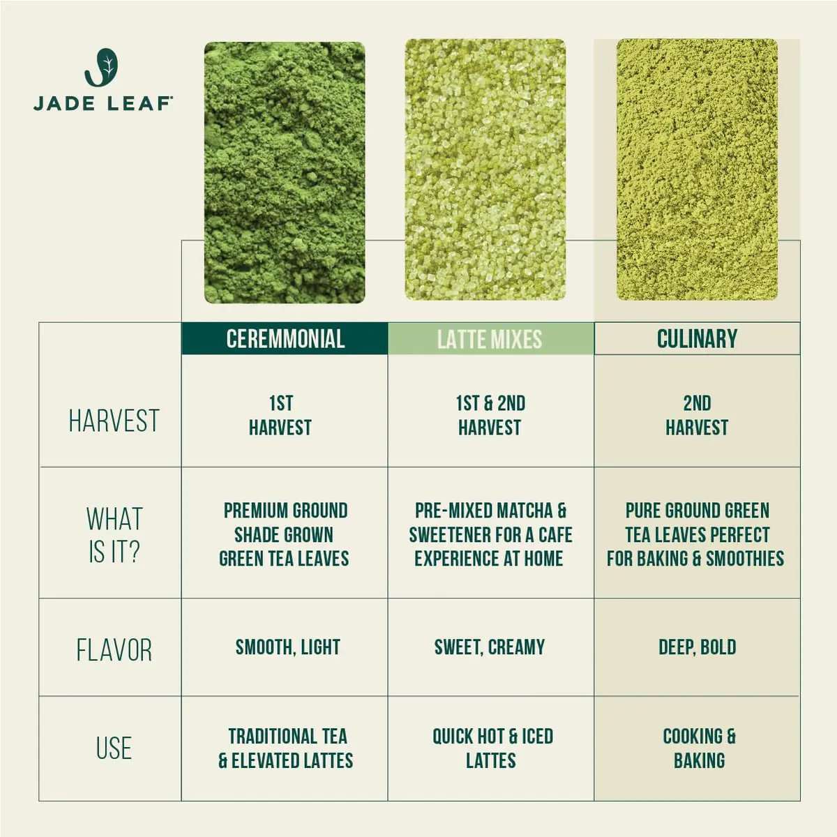 Jade Leaf Ceremonial Grade Matcha Powder, 30g / 1.06oz Tin | USDA Organic Japanese Matcha for Lattes & Recipes - view 6