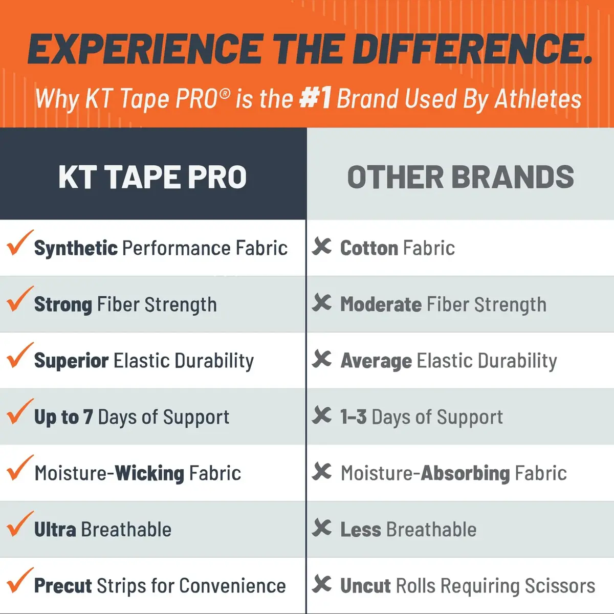 KT Tape Pro Synthetic Kinesiology Athletic Tape 20 Count 10-inch Precut Strips | USA Blue - view 4