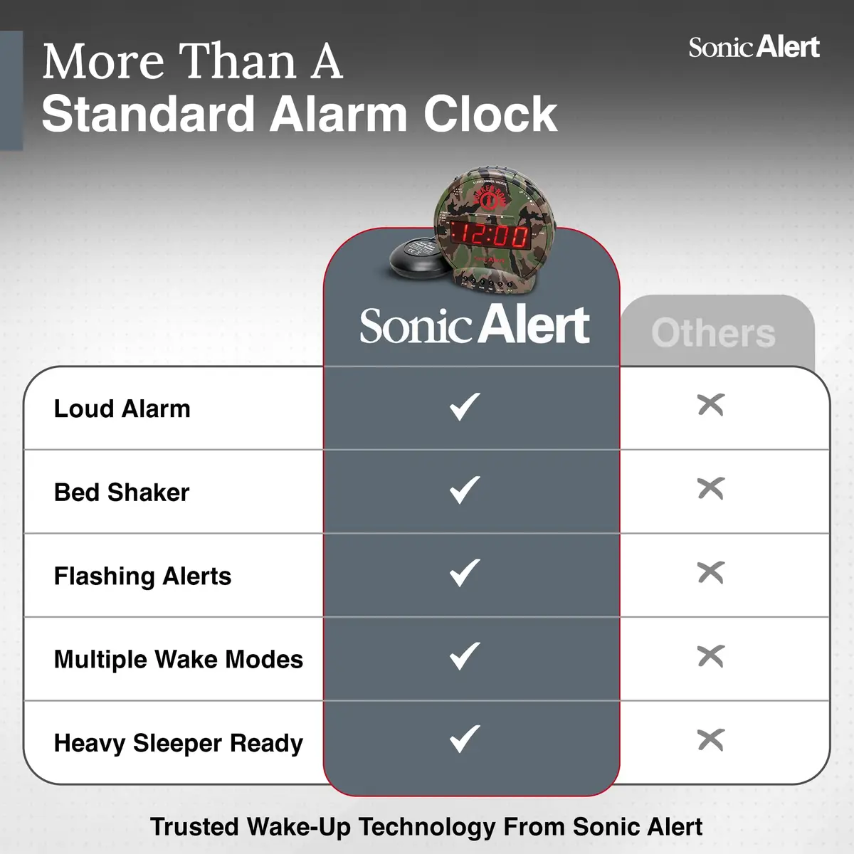 Sonic Alert Sonic Bomb Dual Alarm Clock with Bed Shaker Camouflage | Heavy Sleepers Wake with a Shake - view 9