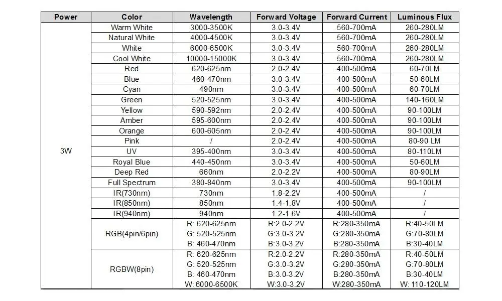 CHANZON 10 pcs High Power LED Chip 3W Warm White 3000K - 3500K | 260-280LM, 120-140° Angle, Copper Frame - view 3