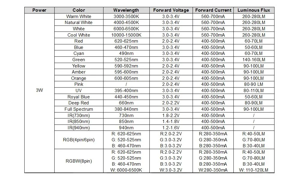 CHANZON 10 pcs High Power LED Chip 3W Cool White 10000K - 15000K | 260-280LM, 120-140° Angle, Copper Frame - view 4