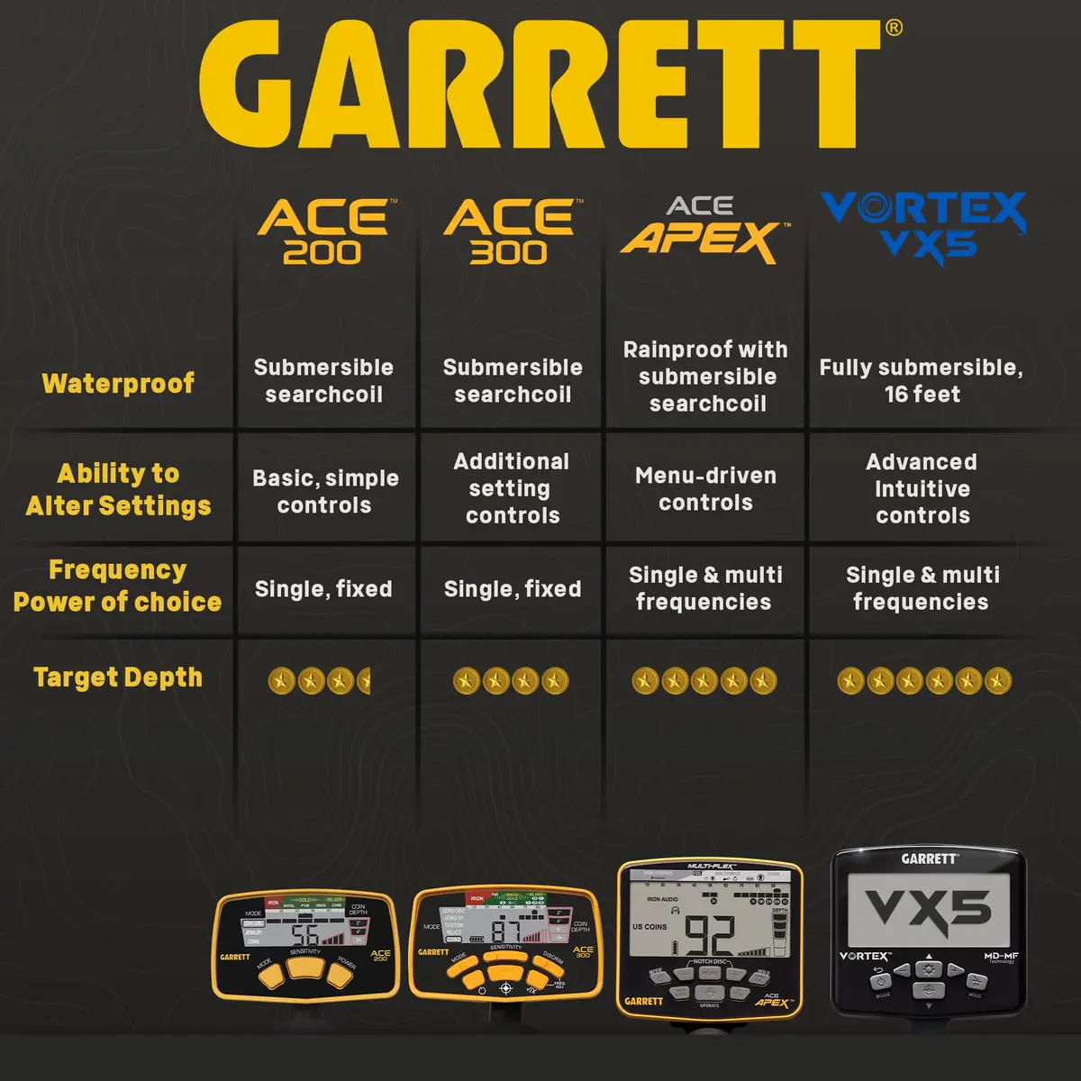 Garrett ACE 200 Metal Detector for Adults & Kids | Waterproof Coil, USA Made - view 3