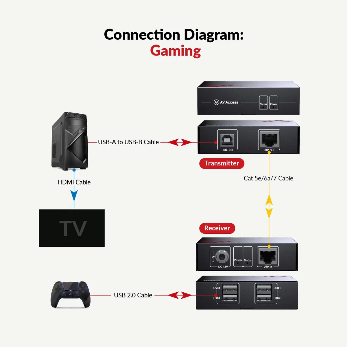 AV Access USB Over Ethernet Extender Kit, USB 2.0 480Mbps, 4-Port Hub | Long-Distance USB Extension with 4 Ports - view 5