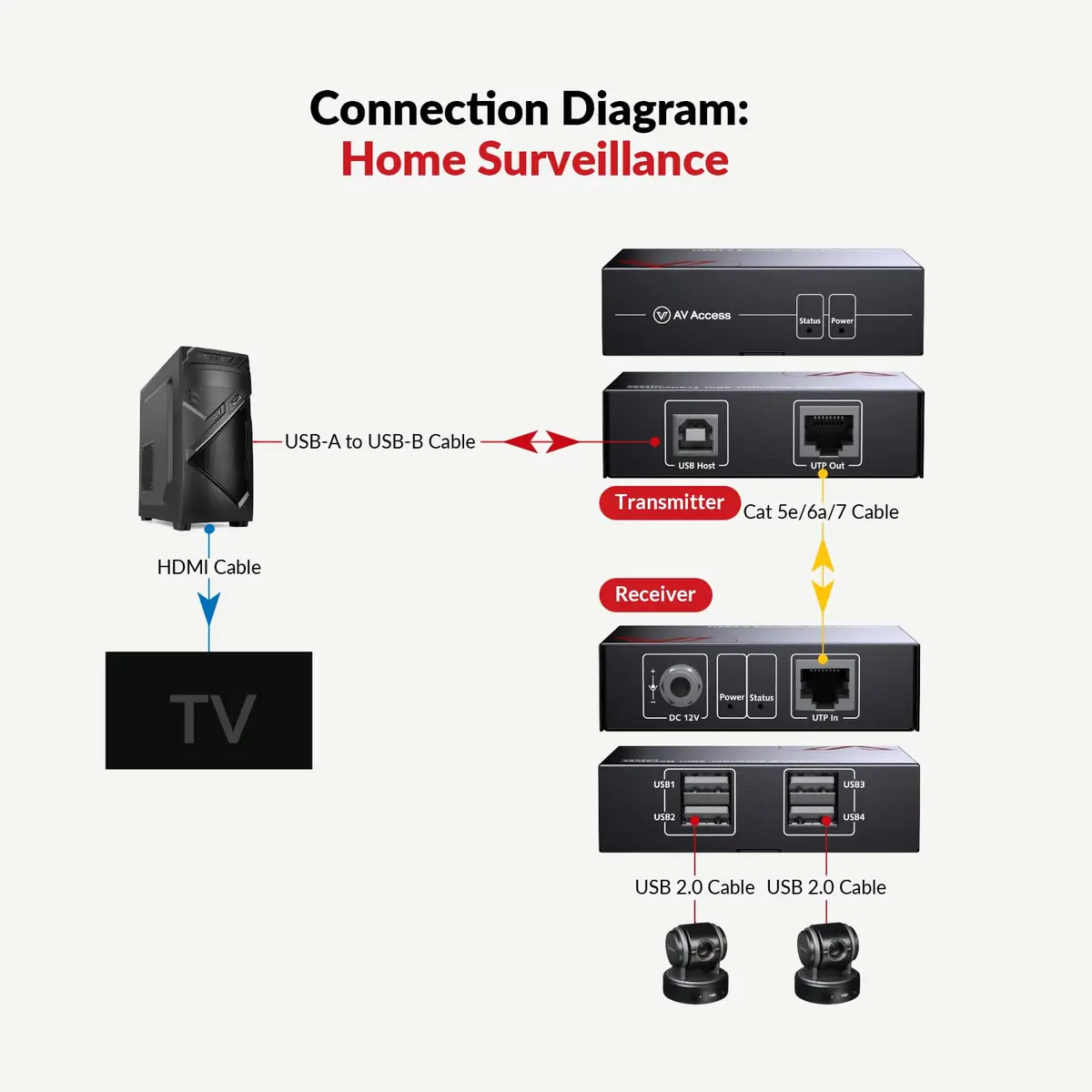 AV Access USB Over Ethernet Extender Kit, USB 2.0 480Mbps, 4-Port Hub | Long-Distance USB Extension with 4 Ports - view 6
