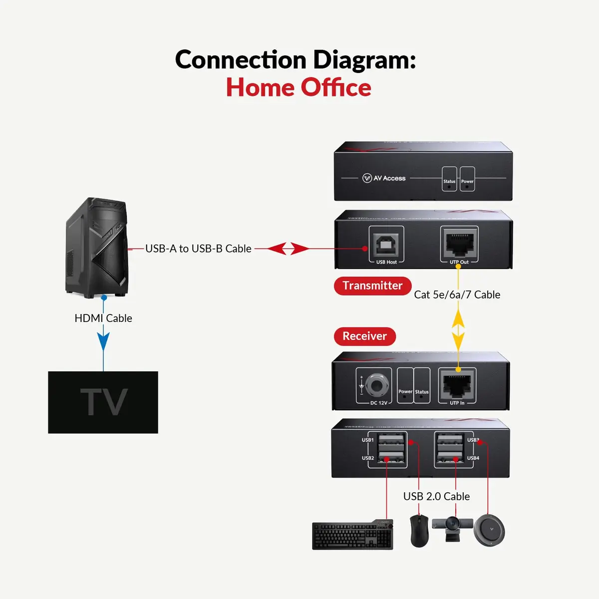 AV Access USB Over Ethernet Extender Kit, USB 2.0 480Mbps, 4-Port Hub | Long-Distance USB Extension with 4 Ports - view 4