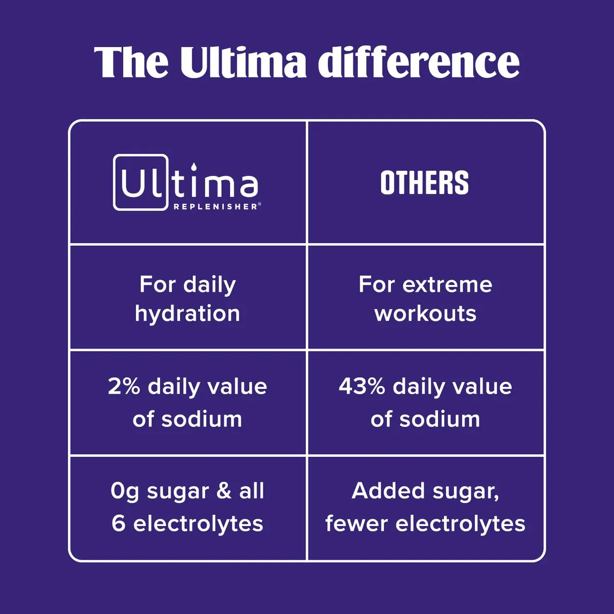 Ultima Replenisher Raspberry Electrolytes Powder 3.2oz (91g) | Hydration with 6 Electrolytes & Minerals - view 7
