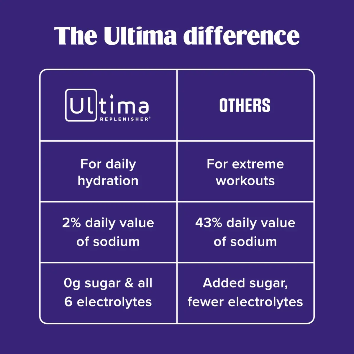 Ultima Replenisher Daily Electrolyte Powder Drink Mix Raspberry 10.2oz (290g) | Balanced Hydration with 6 Electrolytes - view 6