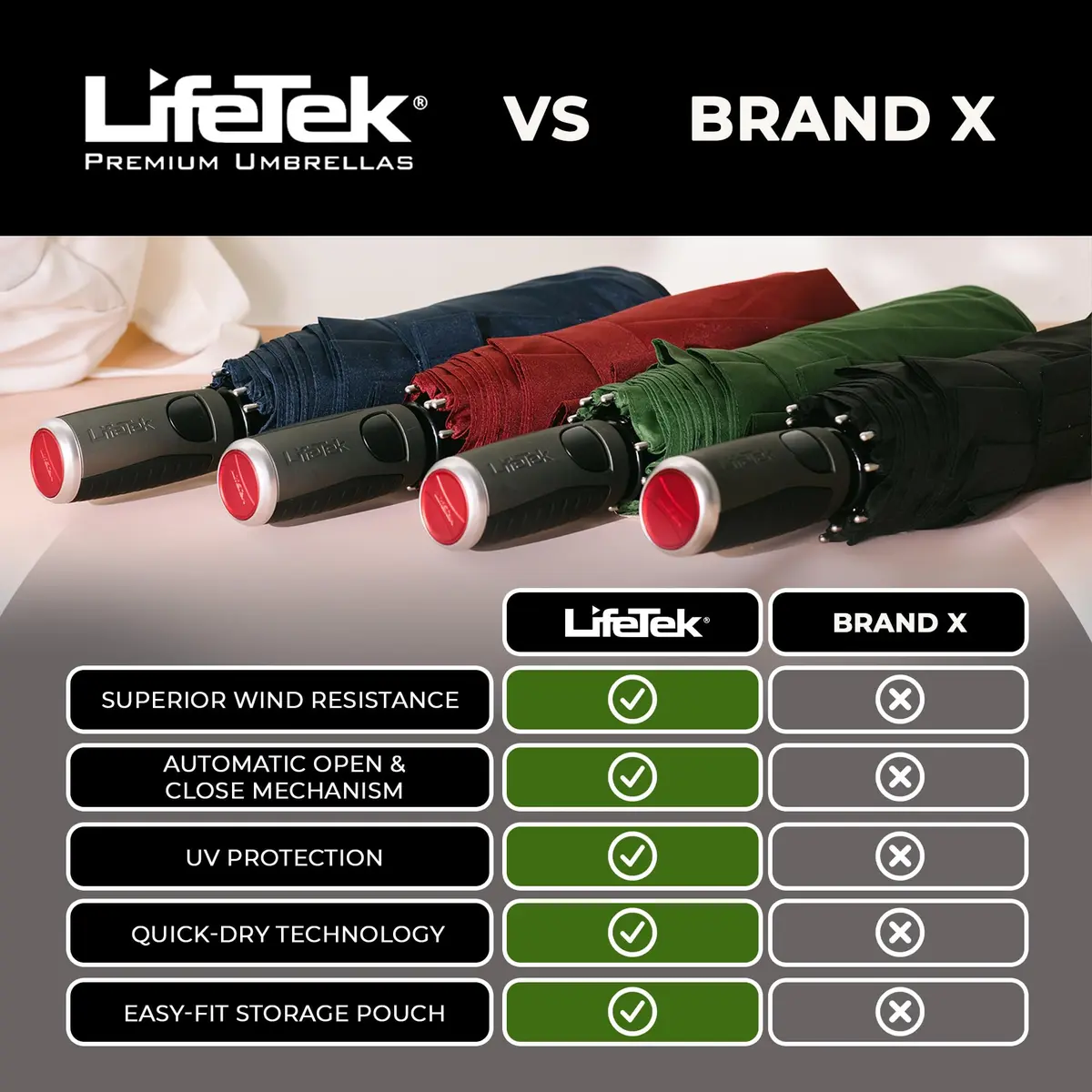 LifeTek Traveler 45 FX2 Windproof Travel Umbrella | Automatic Open Compact UV Protection (70-120 chars) - view 8