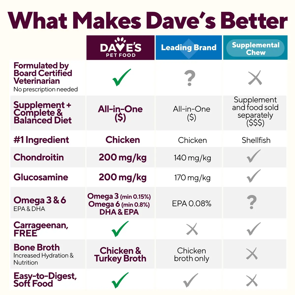 Dave's Pet Food Hip and Joint Support Dog Food, 13.2 oz, 12pk | Supports Mobility & Comfort - view 7