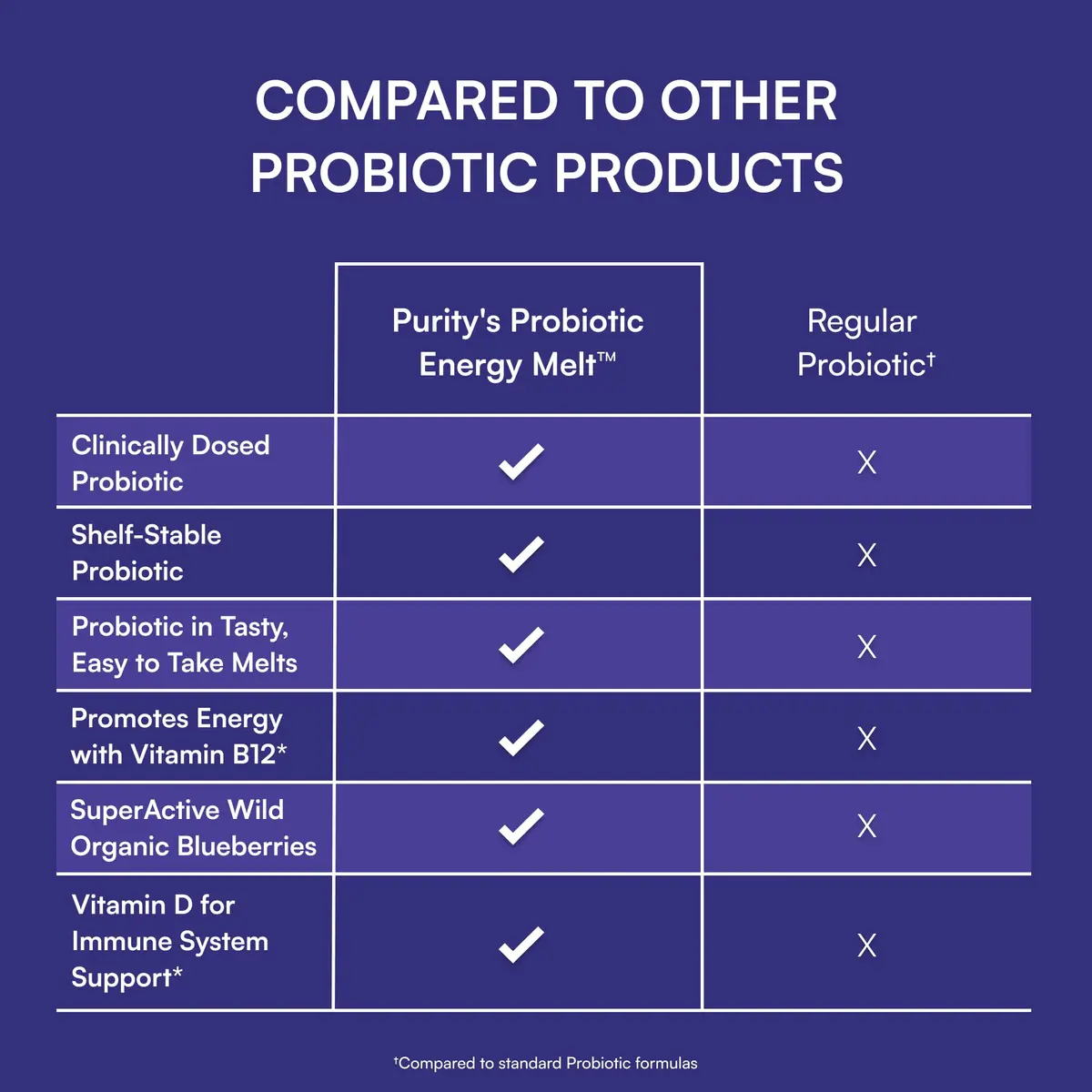 Purity Products Blueberry Probiotic B12 Energy Melt 30 Tablets | Supports Energy & Digestive Health - view 7