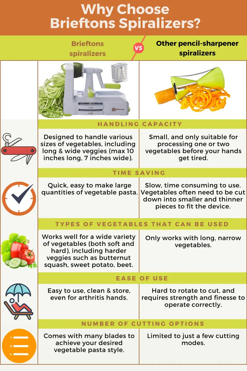 Brieftons 5-Blade Vegetable Spiralizer & Veggie Noodle Maker | Japanese Steel Blades for Zucchini & Sweet Potato | Strong Suction Pad | 4 Recipe eBooks - view 6