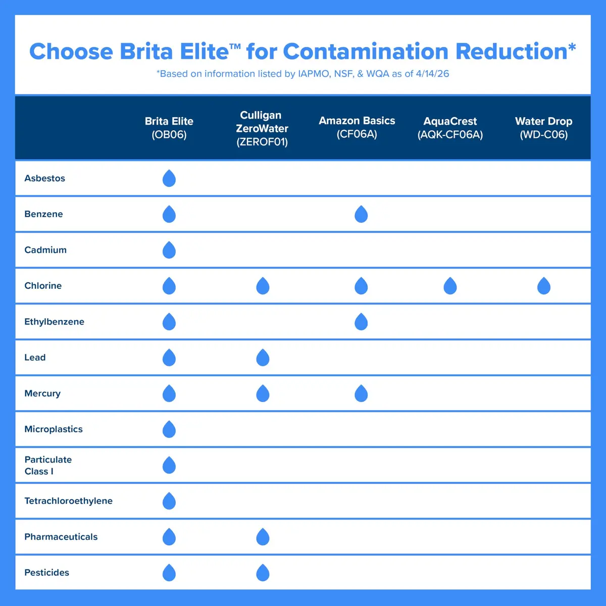 BRITA Elite Replacement Water Filter 2 Pack | NSF Certified, Lasts 6 Months, Reduces Lead & 30 Contaminants - view 8
