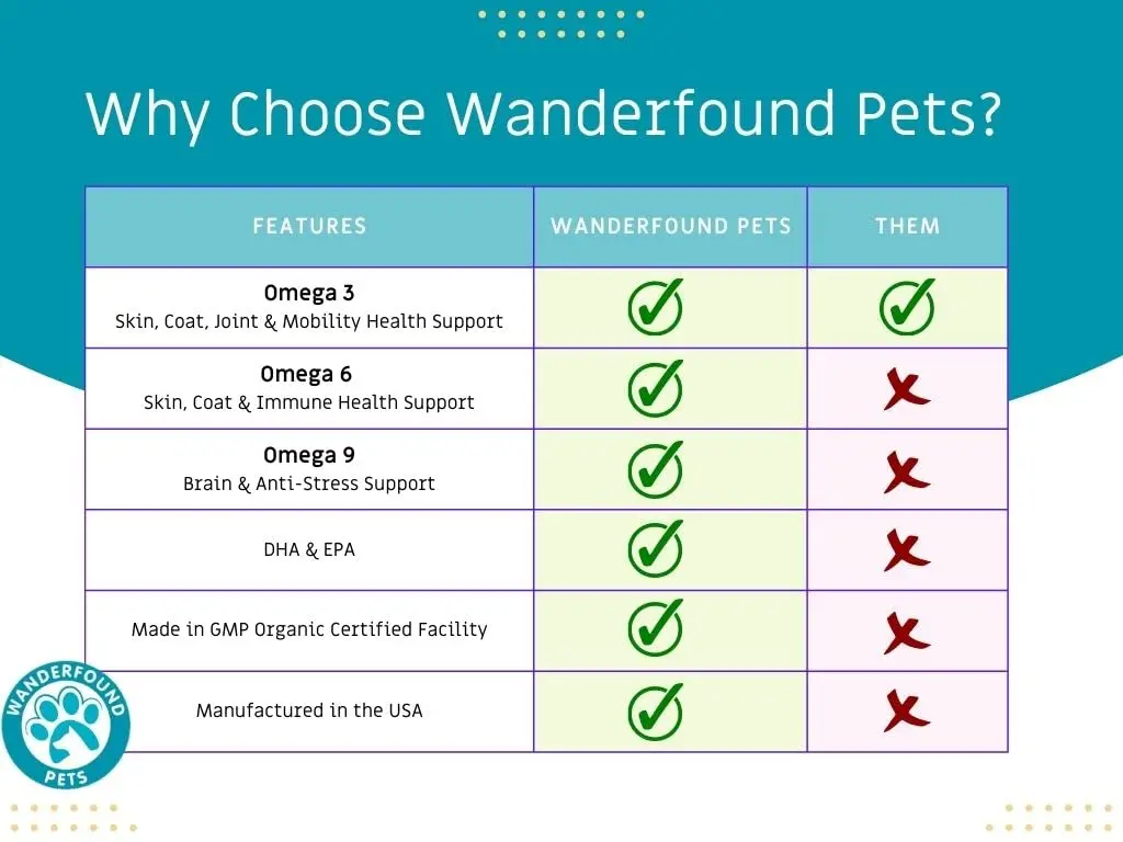 Pawsitive Omega 3-6-9 for Dogs | Skin & Coat Support with EPA & DHA Fish Oil, Smoked Salmon & Liver Flavor, 120 Chewable Tablets - view 8