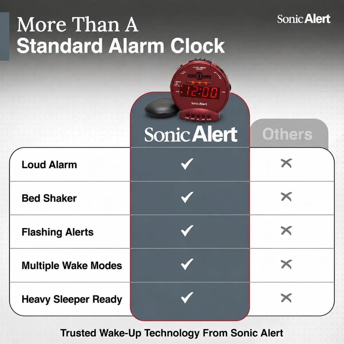 Sonic Alert Sonic Bomb Dual Alarm Clock with Bed Shaker, Red, Heavy Sleepers, Battery Backup | Wake with a Shake - view 9