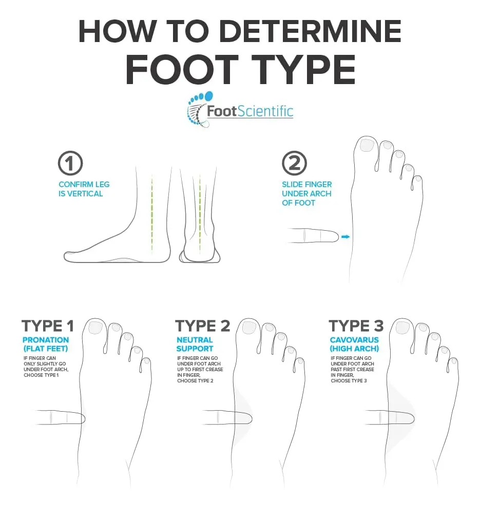FootScientific Arches Type 1 Flat Feet Orthotic Shoe Insoles Men 6-6.5 Women 8-8.5 | Low Arch Support Comfort - view 4
