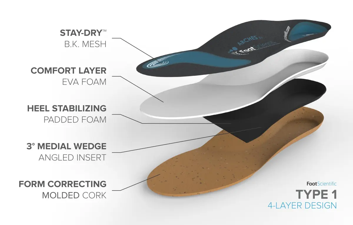 FootScientific Arches Type 1 Flat Feet Orthotic Shoe Insoles Men 6-6.5 Women 8-8.5 | Low Arch Support Comfort - view 3
