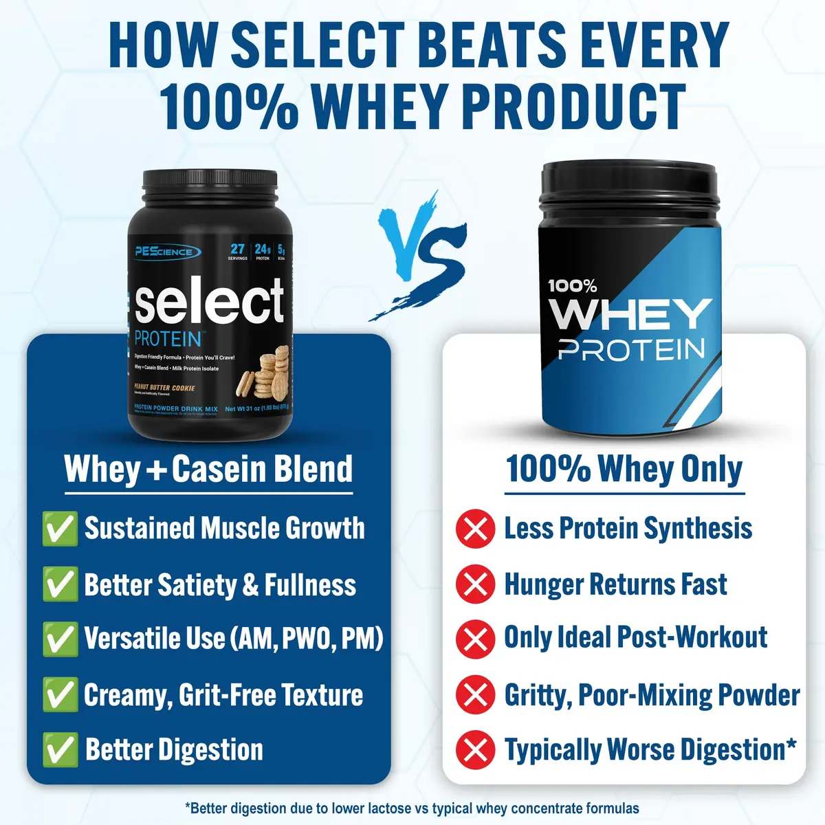 PEScience Select Protein Powder, Peanut Butter Cookie, 27 Servings | High-Quality Whey & Casein Blend for Muscle & Weight Goals - view 2