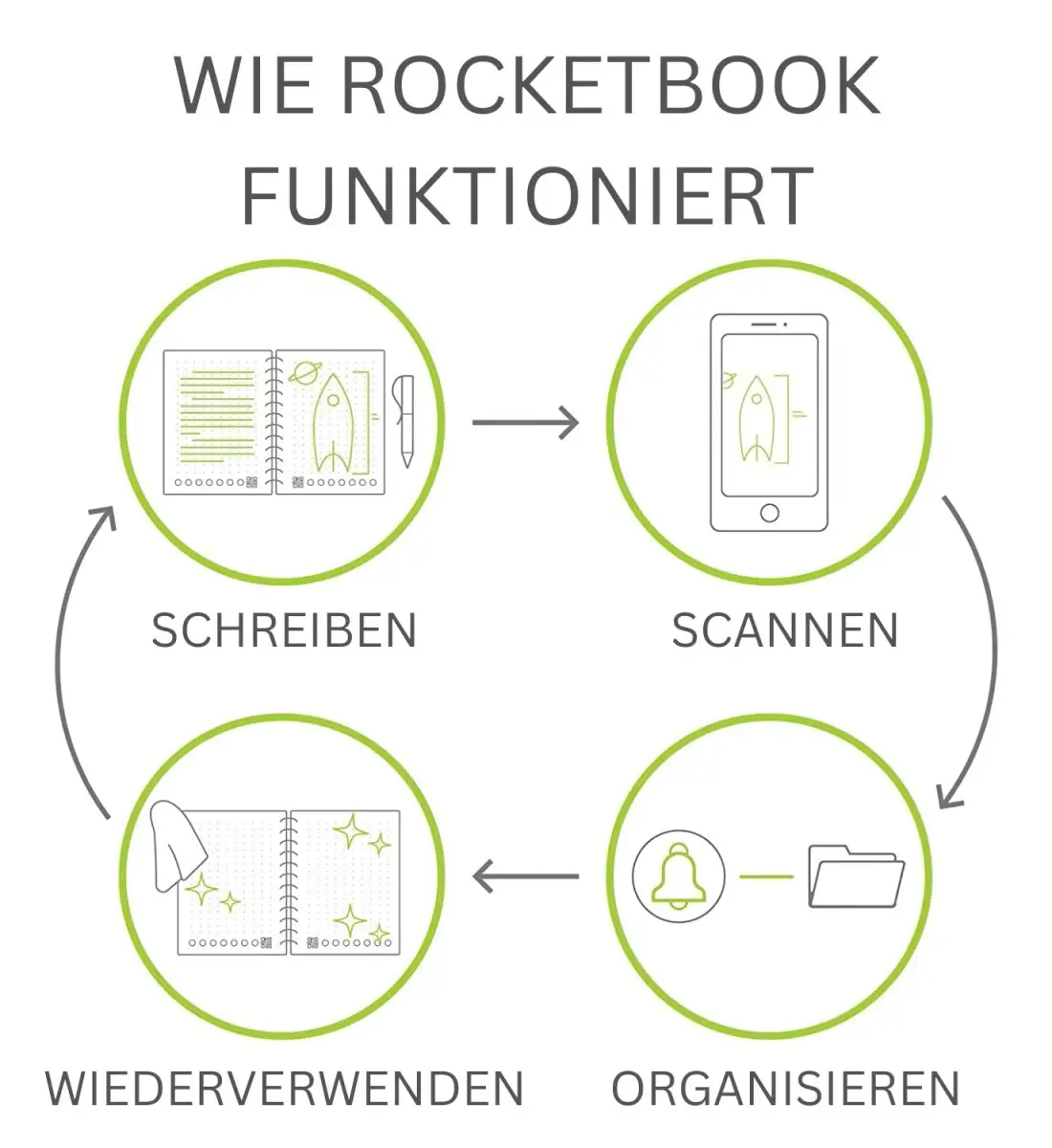 Rocketbook Core Reusable Spiral Notebook, Executive Size 6x8.8, Black - Dotted Pages | 36 Pages - view 5