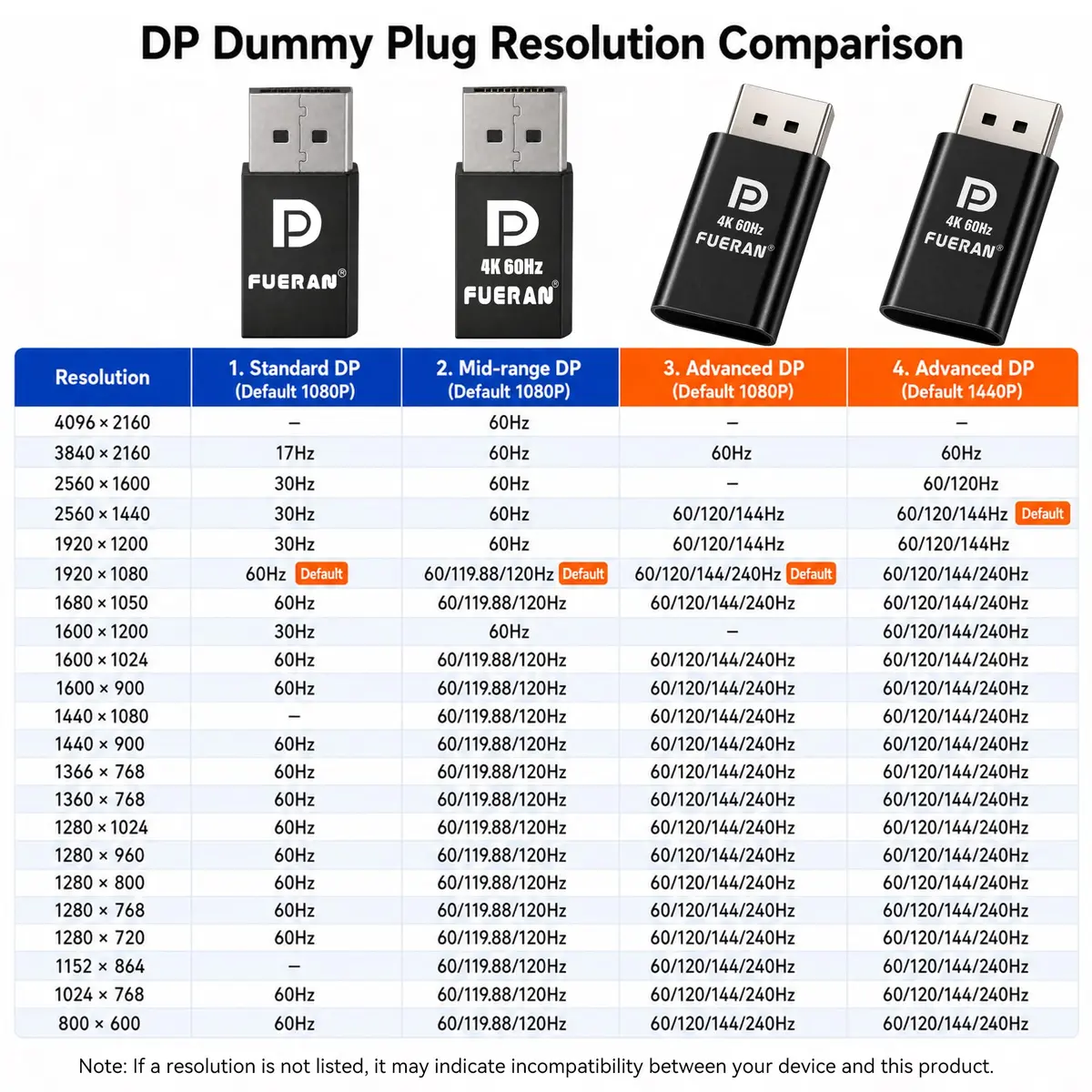 FUERAN DisplayPort Dummy Plug 4K@17Hz 1080P@60Hz | Headless PC Emulator for Remote Desktop - view 8