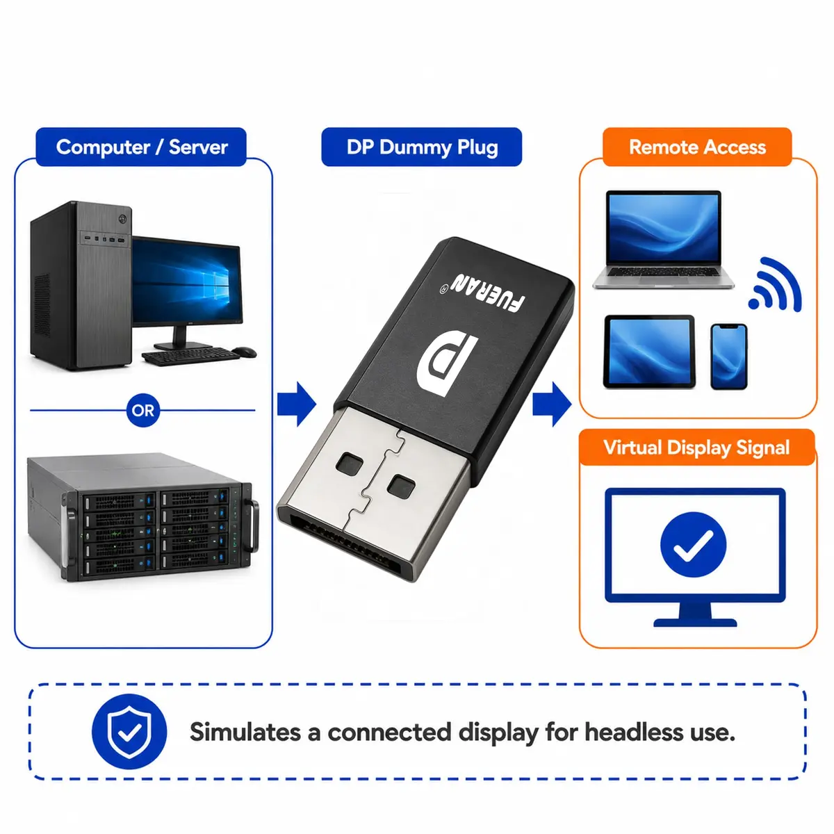 FUERAN DisplayPort Dummy Plug 4K@17Hz 1080P@60Hz | Headless PC Emulator for Remote Desktop - view 4