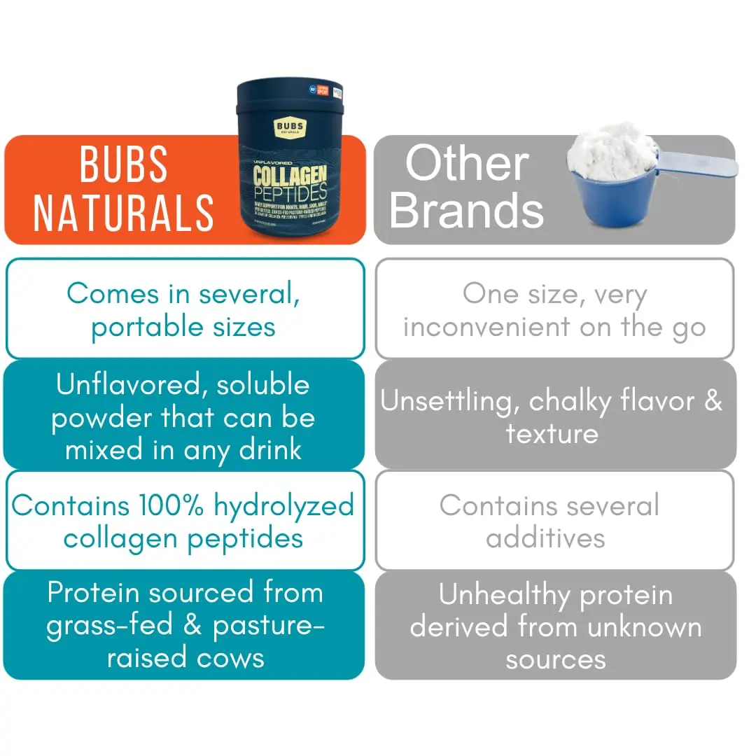 BUBS Naturals Collagen Peptides Powder, Unflavored 1.25 lb | Supports Hair, Skin & Joints - view 8