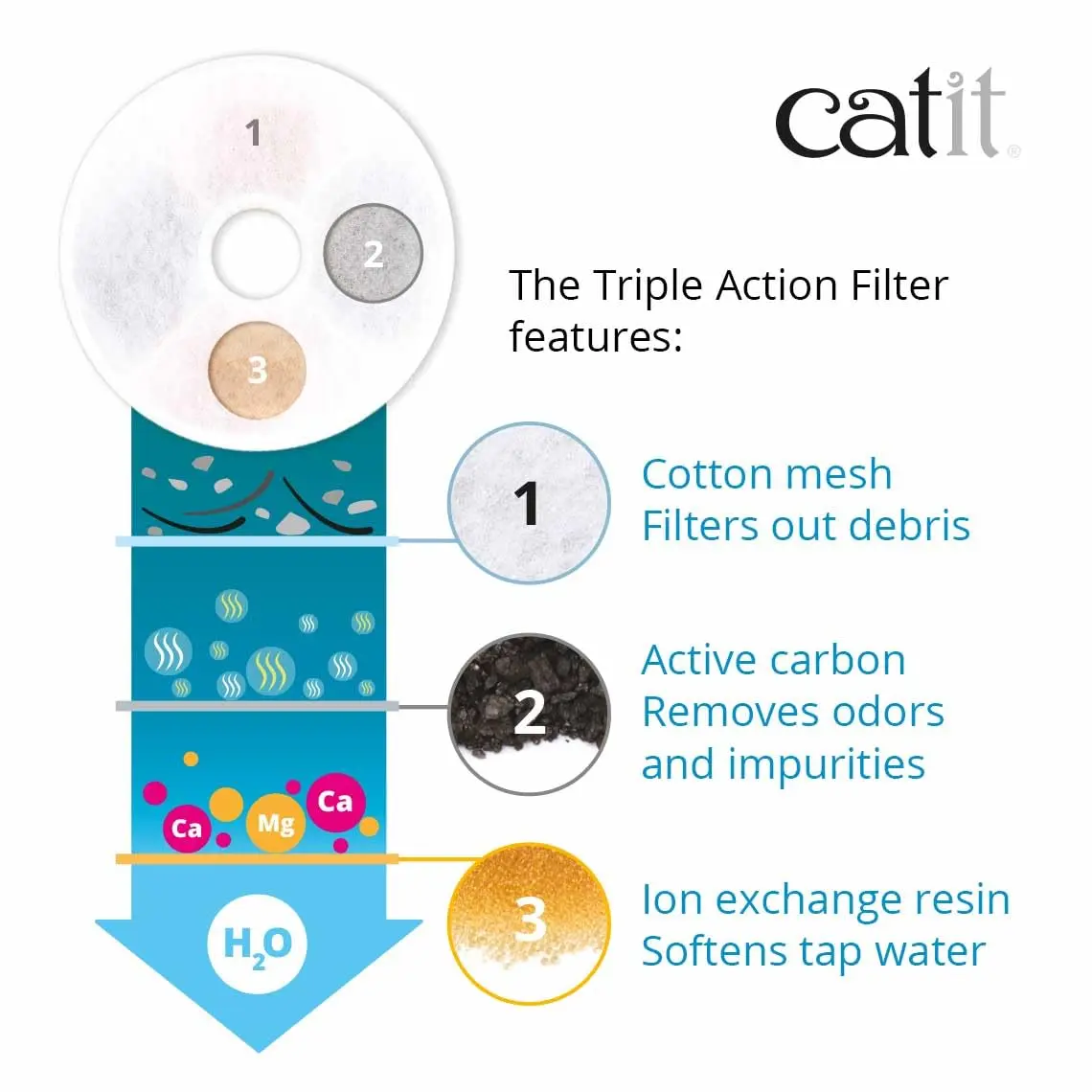 Catit Triple Action Replacement Water Fountain Filters 2 Pack | Odor & Debris Removal, Softens Hard Water, Fits Catit Senses 2.0 - view 3