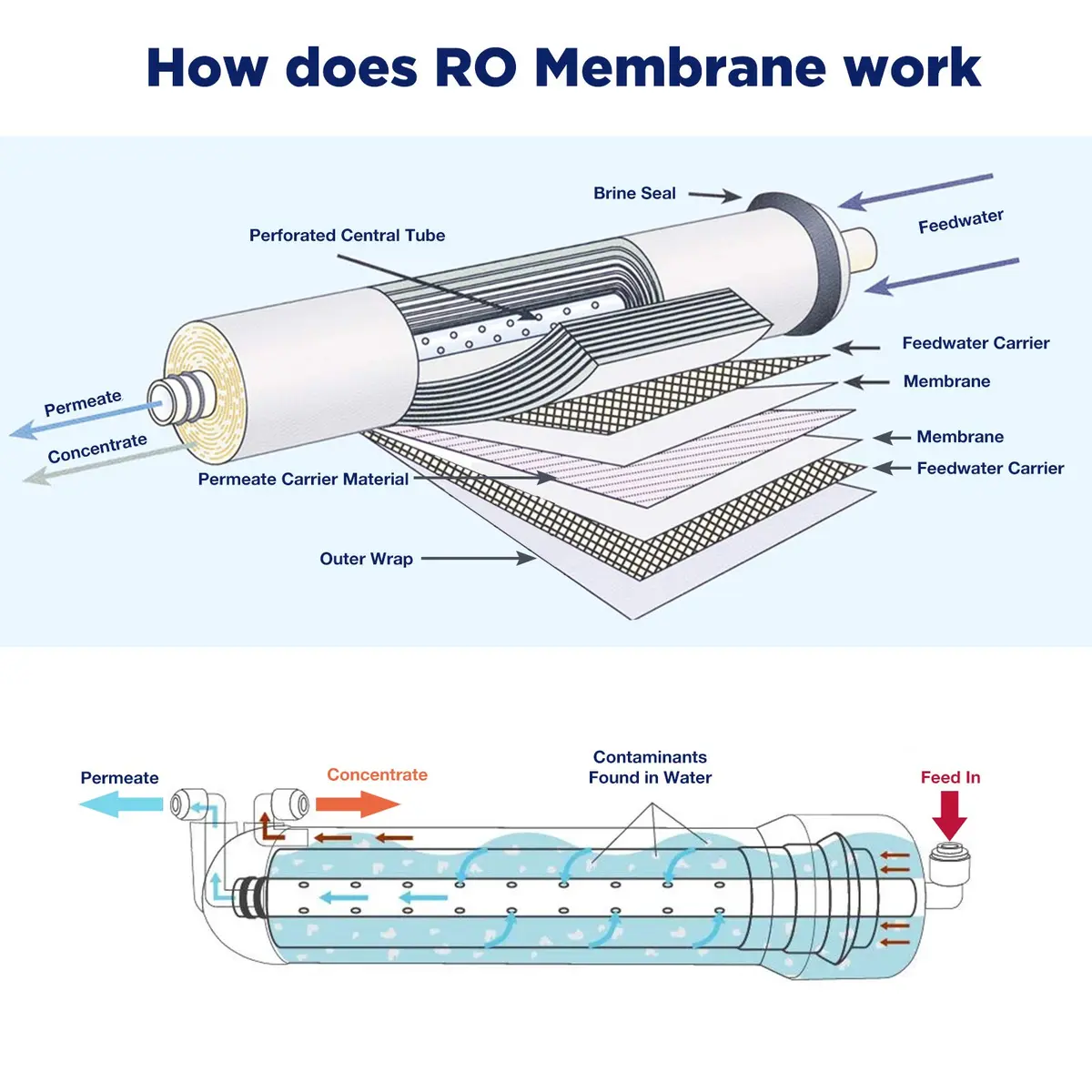 Membrane Solutions NSF/ANSI 58 Certified 400 GPD Reverse Osmosis Membrane | High Flow & Rejection for Home & Commercial Use - view 8