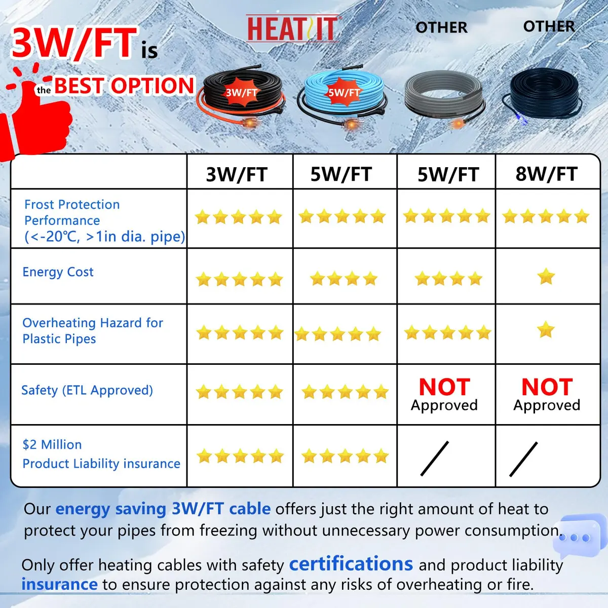 HEATIT 9ft Self-Regulating Heating Cable for Pipe Freeze Protection 3W/FT | Energy-Efficient & Safe - view 4