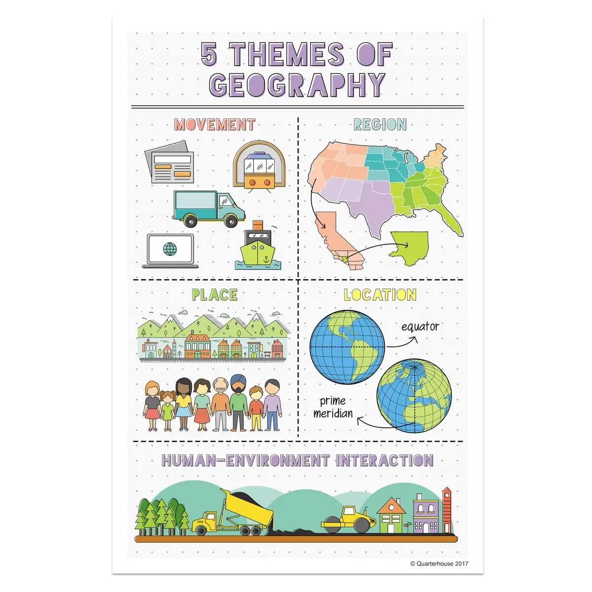 Quarterhouse 6 Poster 5 Themes of Geography Classroom Set | Durable, Made in USA, 12 x 18 Inches - view 6