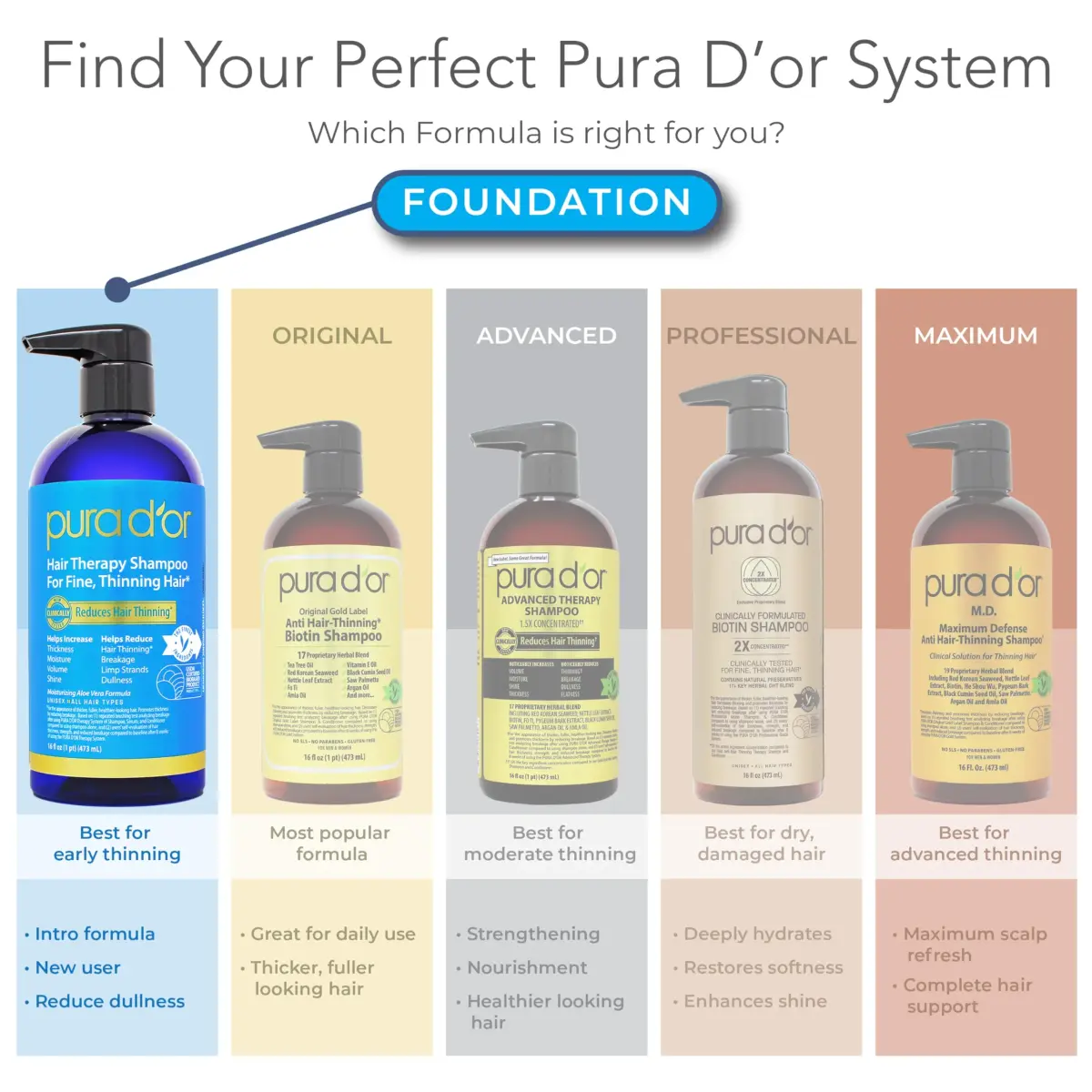 PURA D'OR Hair Thinning Therapy Biotin Shampoo & Conditioner Set 16 Fl Oz (Pack of 2) | Clinically Tested for Volume & Strength - view 7