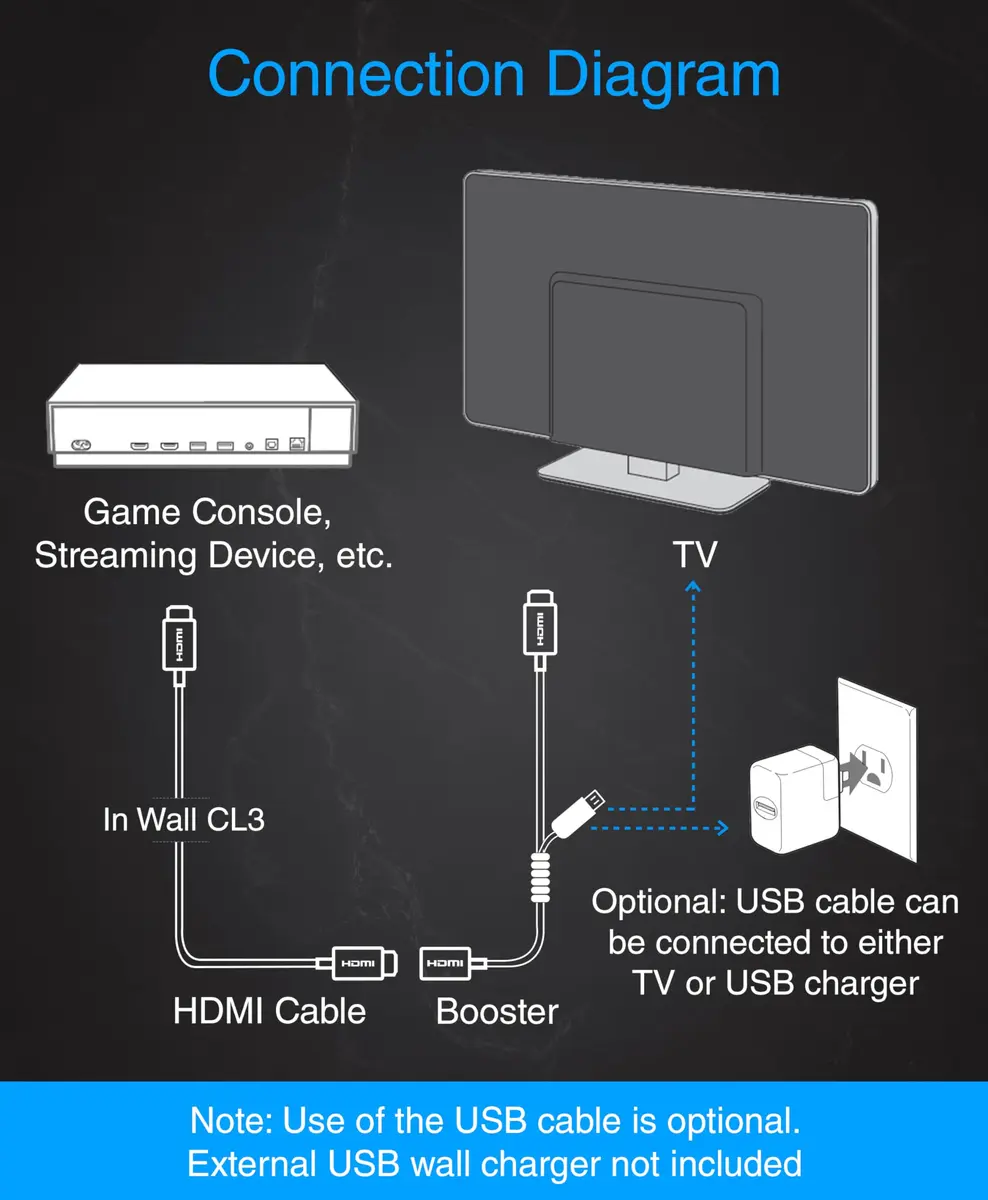 BlueRigger 75FT 4K HDMI Cable with Signal Booster | In-Wall CL3 Rated, 4K 30Hz, Compatible with Home Theatre & Gaming - view 3