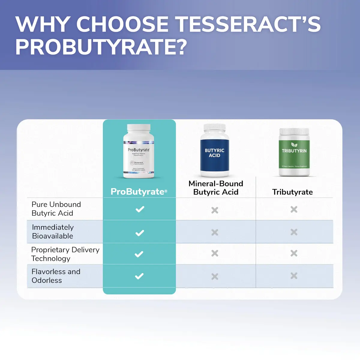 Tesseract ProButyrate 120Caps | Gut Health & Microbiome Support with Patented Delivery - view 7