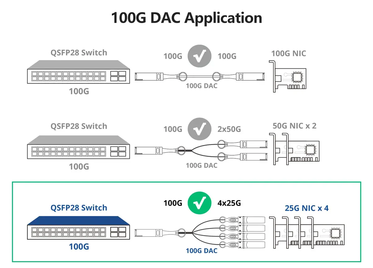 10Gtek 100G QSFP28 to 4x 25G SFP28 Breakout DAC Cable 1m (3.3ft) | High-Speed Network Connectivity - view 4
