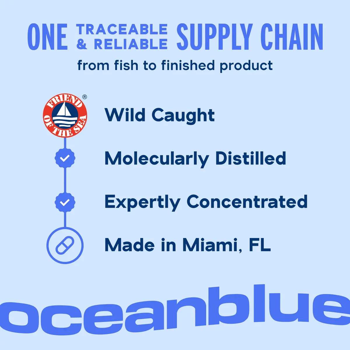 Oceanblue Omega-3 with Vitamin D3 120 Softgels | Triple Strength Fish Oil + Vitamin D3 Support - view 6