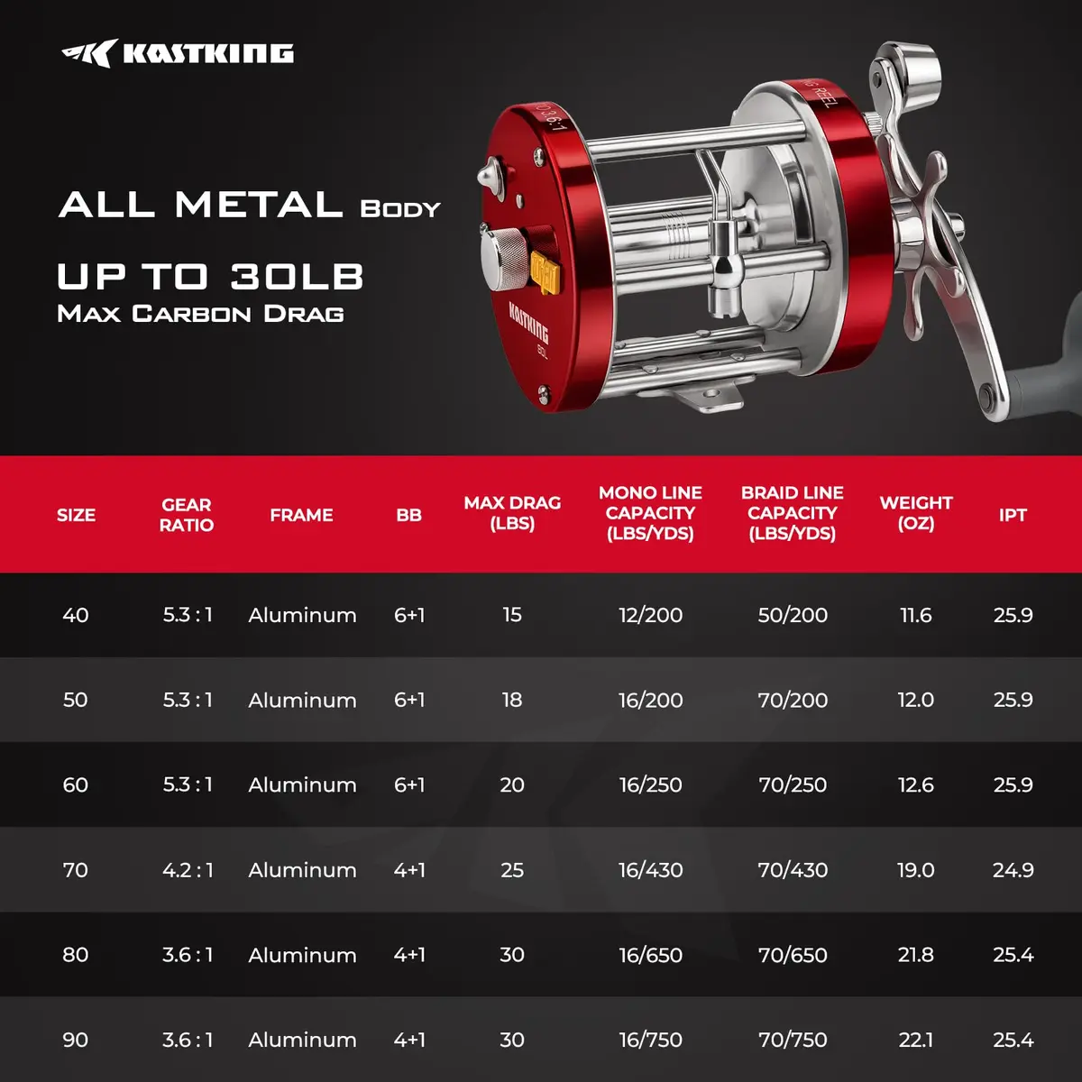 KastKing Rover Round Baitcasting Reel, 90 Size, Left, Red | Power & Durability for Freshwater & Saltwater - view 5