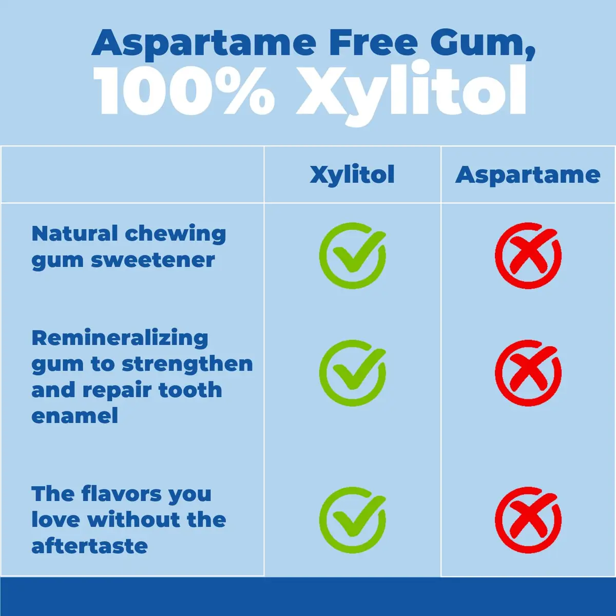 Epic Xylitol Gum Variety - Mint Pack, 150 Pieces (3-Pack) | Sugar-Free, Oral Health Support, Vegan (70-120 chars) - view 4