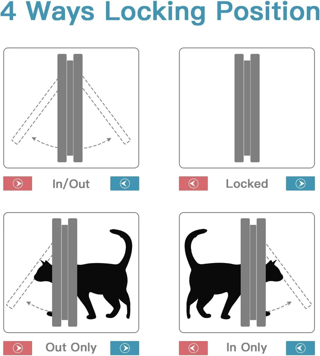 Sailnovo Large Cat Door Flap 9.25" x 9.84" | 4-Way Locking, Weatherproof ABS, Quiet (70-120c) - view 6