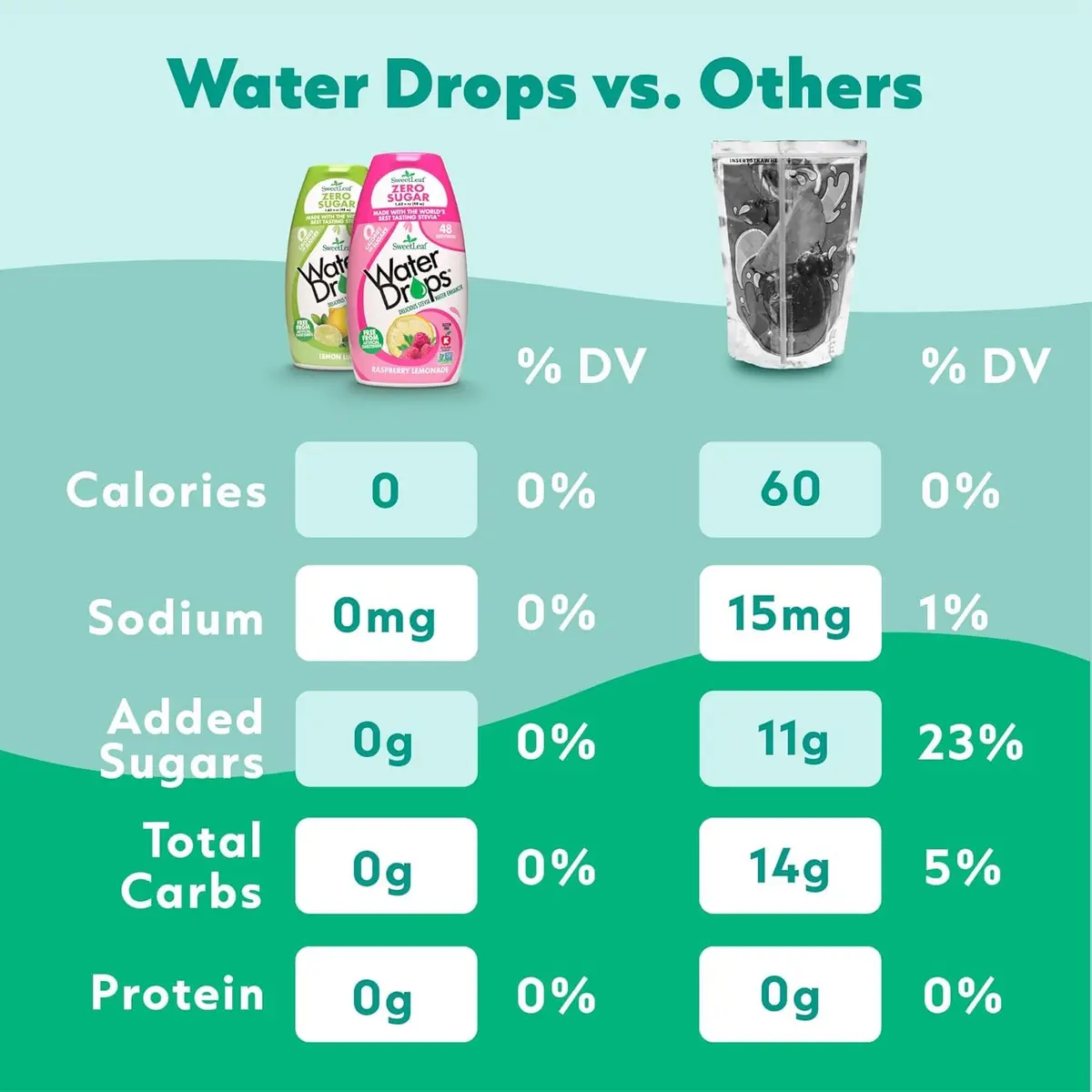 SweetLeaf Water Flavoring Drops, Variety Pack - 1.62 Fl Oz, Pack of 6 | Zero Calorie, Sugar Free, Keto Friendly - view 4