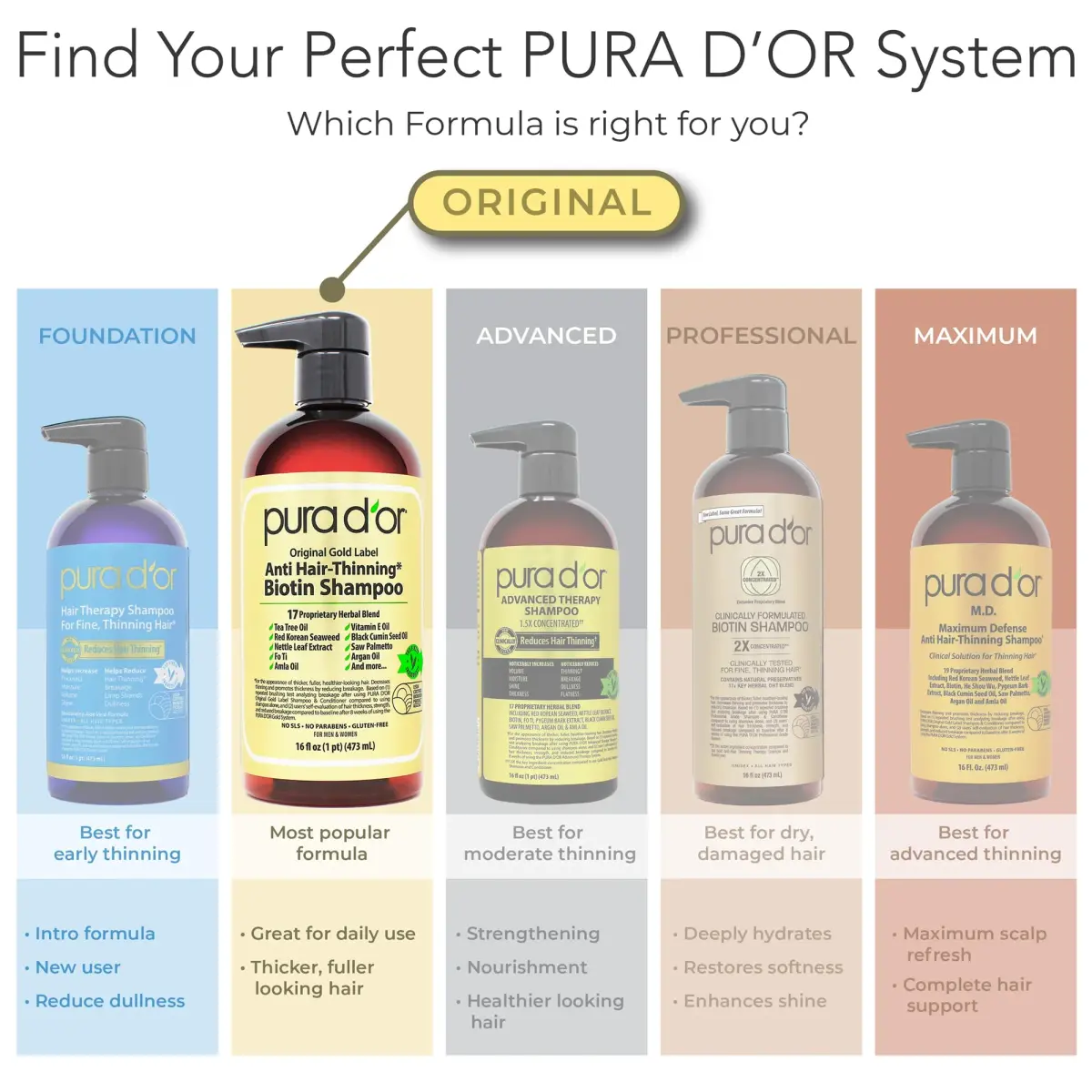 PURA D'OR Gold Label Anti-Thinning Biotin Shampoo & Conditioner Set 2x473ml (16 Fl Oz x2) | Thicker, Fuller Hair - view 7