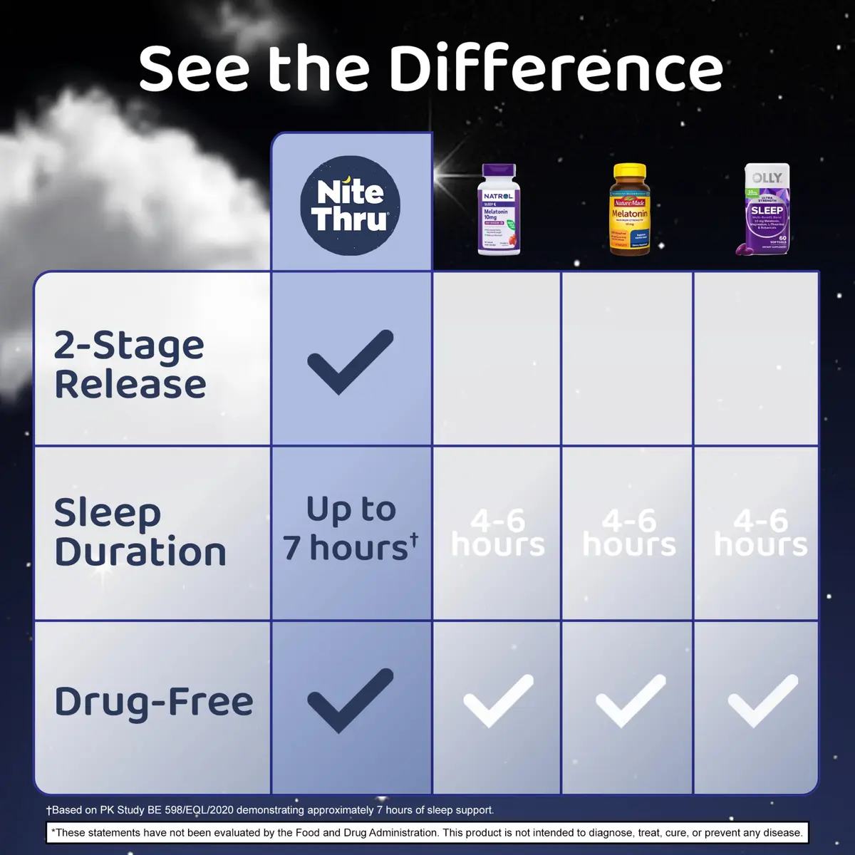 Nite Thru Maximum Strength Sleep Supplement 10mg | Dual-Release Melatonin for Restful Sleep - view 4