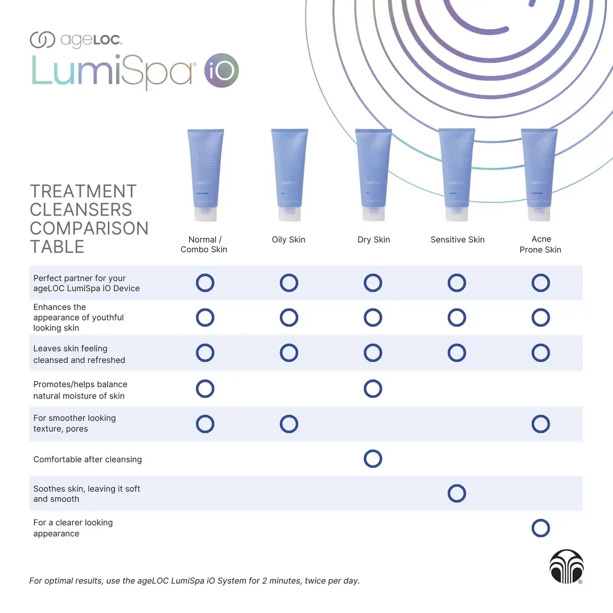 Nu Skin ageLOC LumiSpa Treatment Cleanser | Dry Skin | 2.5 Fl Oz | Hydrating Gel for Sensitive Skin - view 6