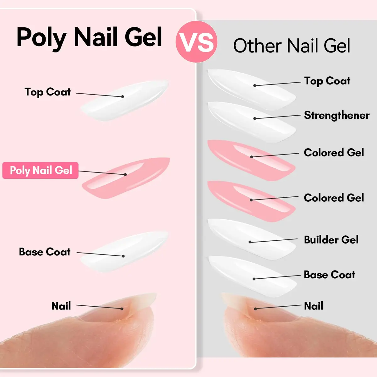 Makartt Poly Nail Gel 50ML Natural Pink Gel Builder | Thick Formula for Easy Sculpting - view 4