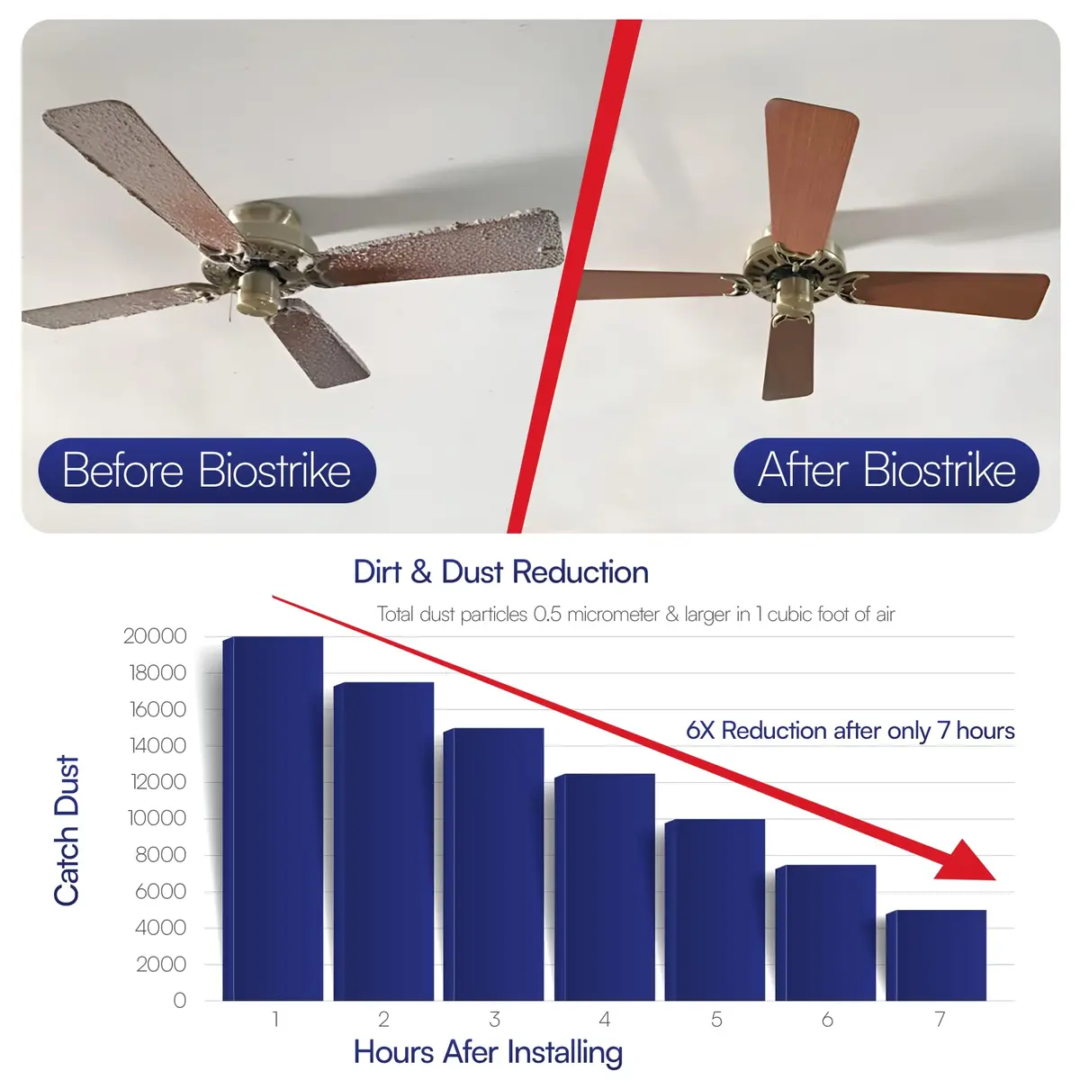 BioStrike Ceiling Fan Blade Air Filter - Dust & Allergen Catcher - Easy-Attach - Blade Filters for Any Fan Size - Reduce Airborne Particles - Made in USA (6 Packs w/ 2 filters each) - view 8