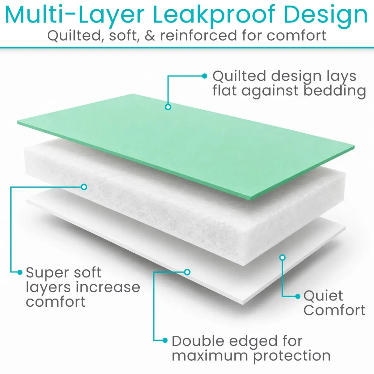 SURES Washable Bed Pads for Incontinence 86cm x 132cm (34" x 52") | Effective Waterproof Protection - view 4